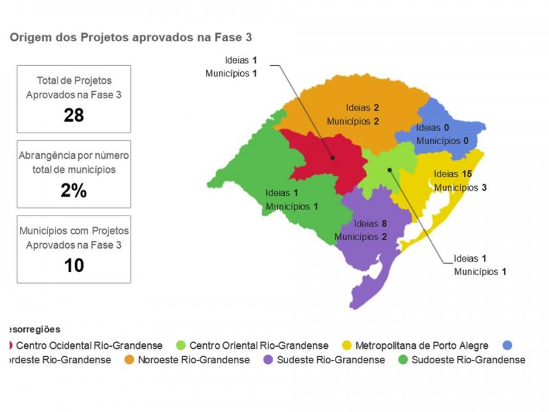 Mesorregiões contempladas na fase III